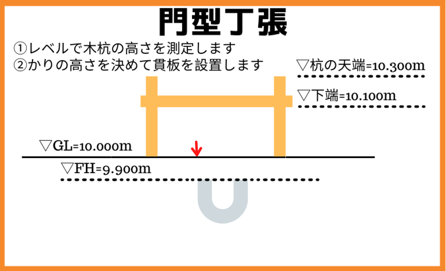 門型丁張